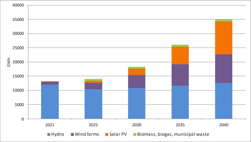 serbia energy strategy expected electricity production from res until 2040