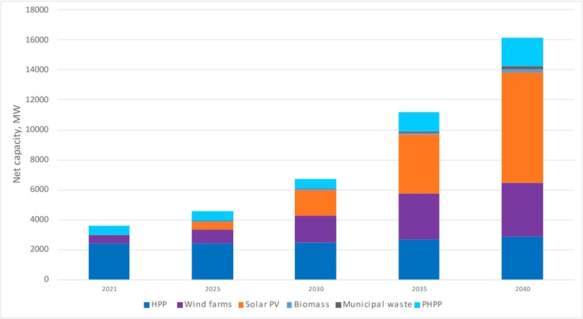 serbia energy strategy renewables capacity for electricity production 2040
