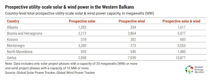 western balkans wind solar planned projects