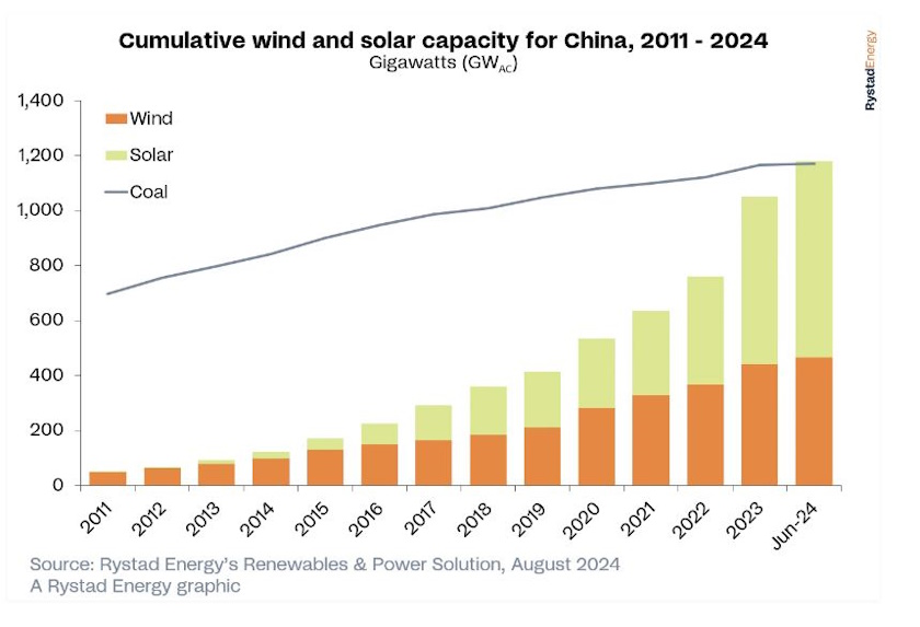 china cumulative wind solar 2024
