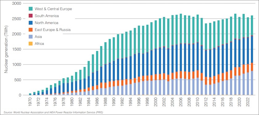 Nuclear energy sector expanding data centers high tech industries