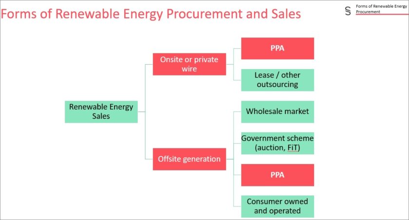 Corporate PPAs emerging in Balkans here are options for investors