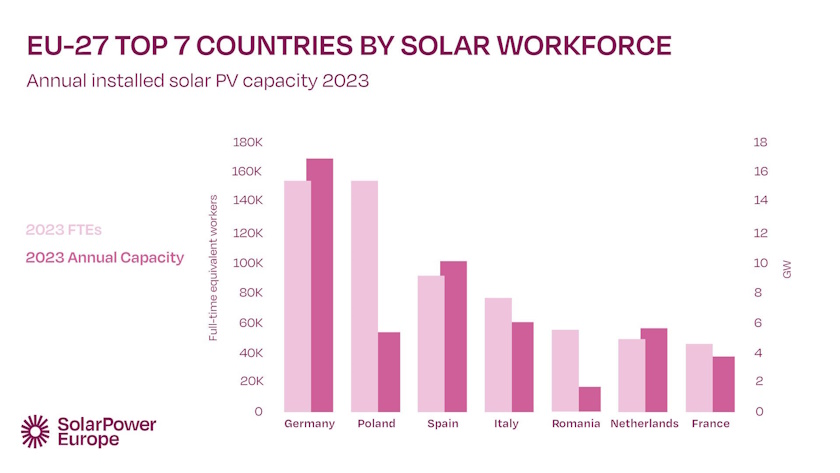 EU Solar Jobs Report 2024 solarpower europe countries