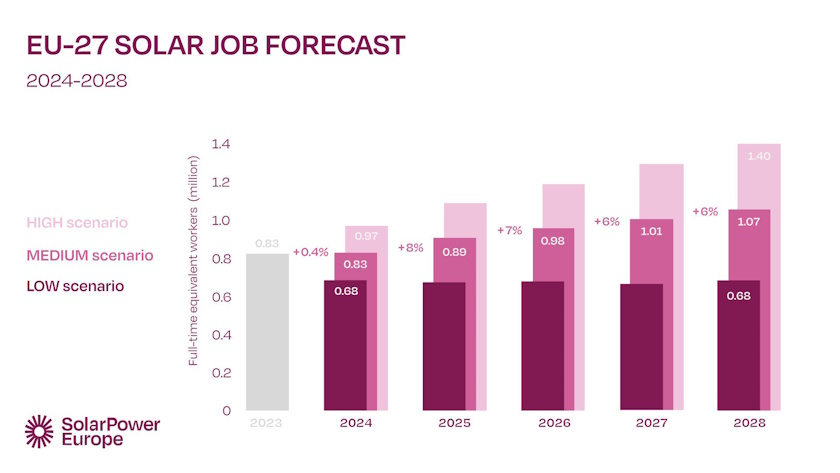 EU Solar Jobs Report 2024 solarpower europe