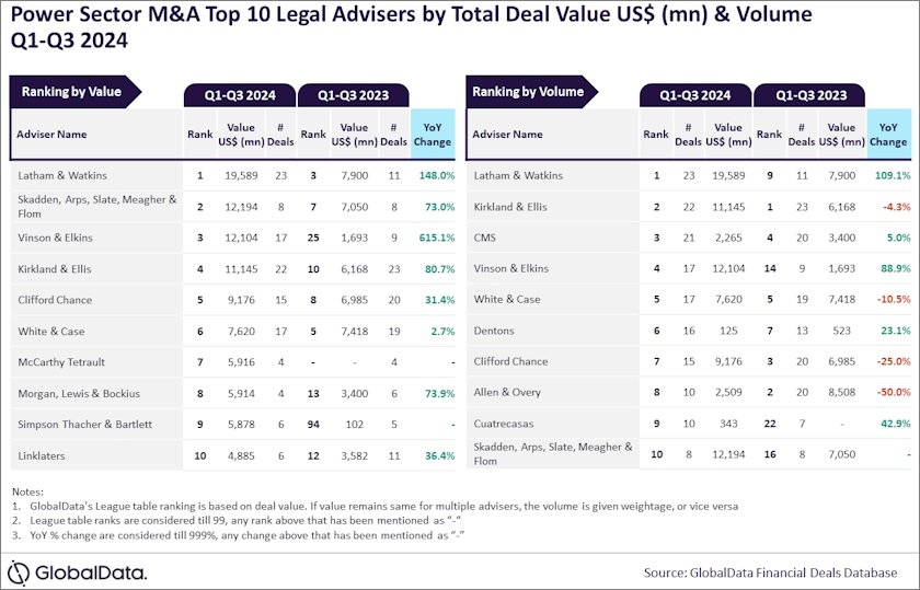 M&A GlobalData legal advisers power sector Latham Watkins Skadden Arps Slate Meagher Flom Vinson Elkins Kirkland Ellis Clifford Chance CMS White Case McCarthy Tetrault Morgan Lewis Bocklus Simpson Thatcher Bartlett Linklaters Dentons Allen Overy Cuatrecasas