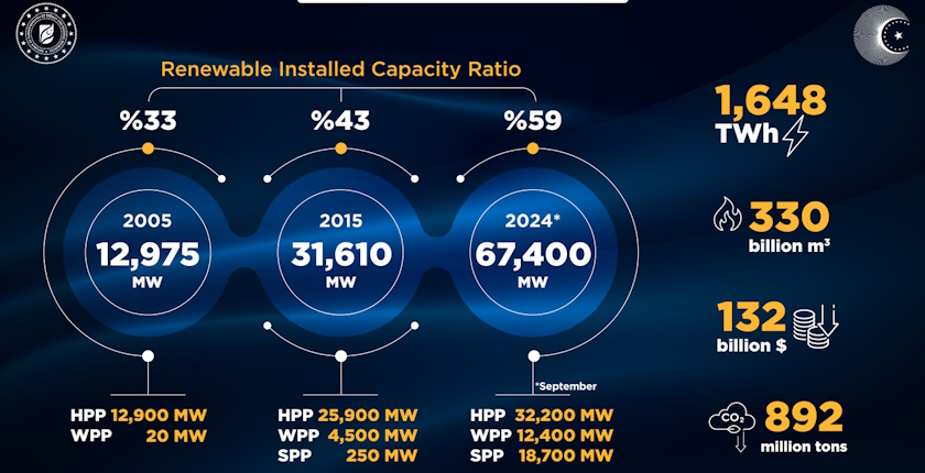 Turkey 89 GW new solar wind power 2035