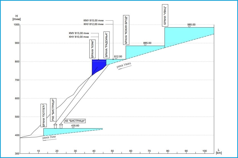 serbia bistrica pumped storage hydropower plant klak accumulation
