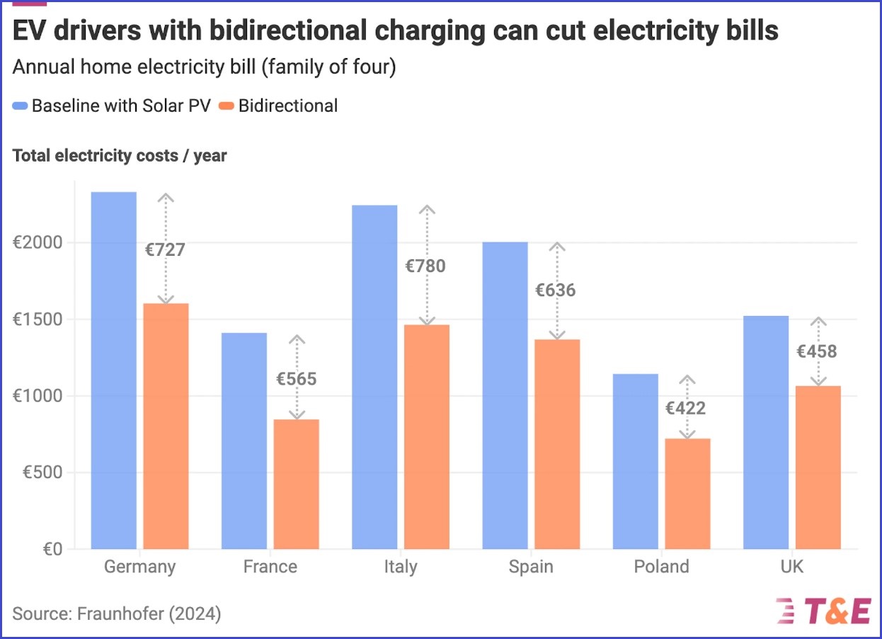 v2g grid electric vehicles drivers bills