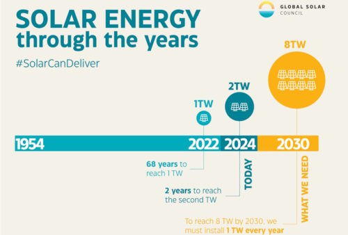Global solar power capacity doubles to 2 TW in just two years