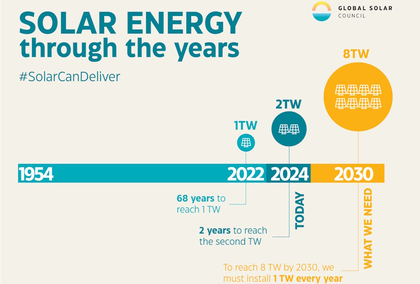 Global solar power capacity doubles 2 TW two years