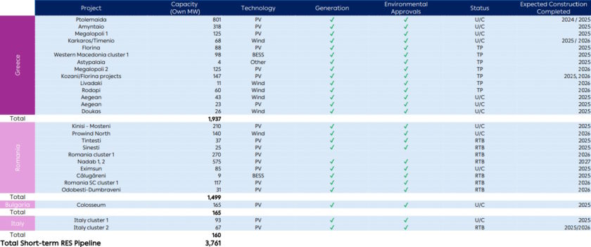 PPC gas peaker plants Romania 300 MW