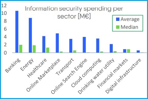 eurelectric cybersecurity measures investments per sector