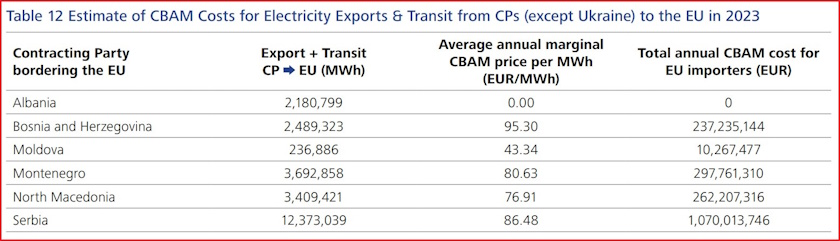 cbam electricity western balkans serbia bih macedonia montenegro