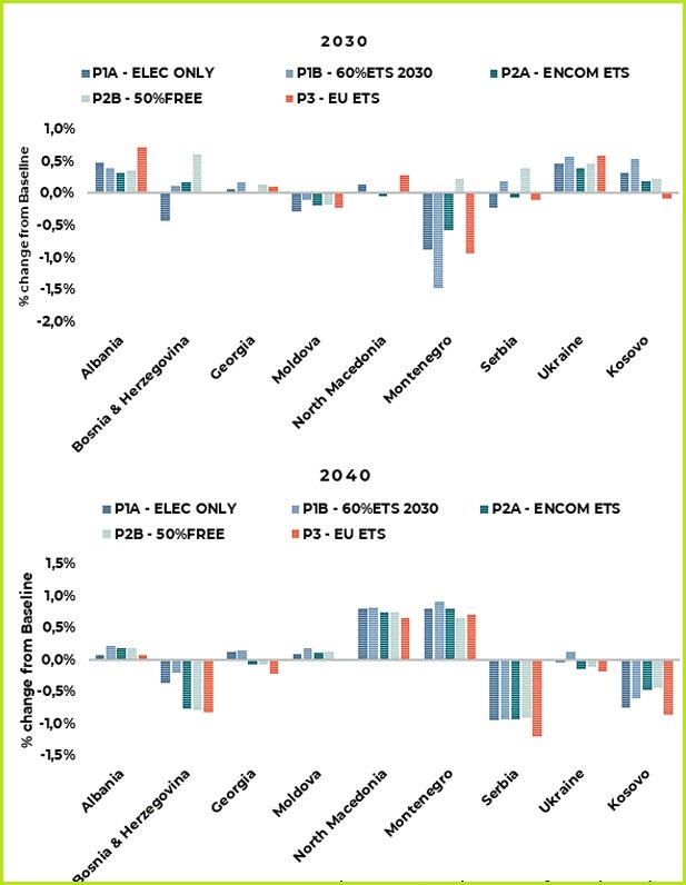 energy community carbon pricing scenarios employment impact assessment