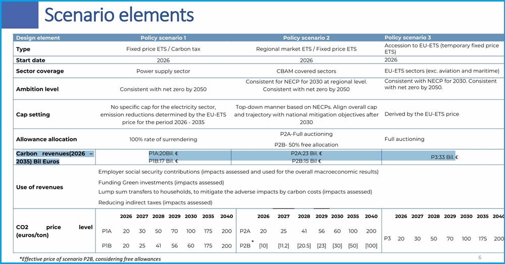 energy community carbon pricing scenarios impact assessment