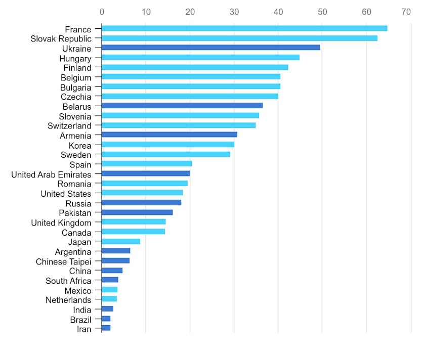 IEA Nuclear power reach record 2025 investments double