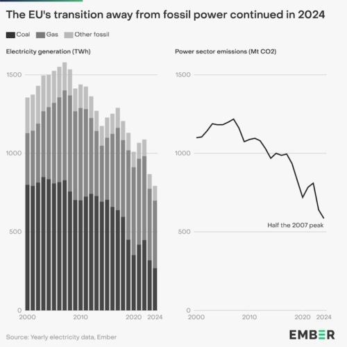 Solar overtakes coal EU power sector 2024