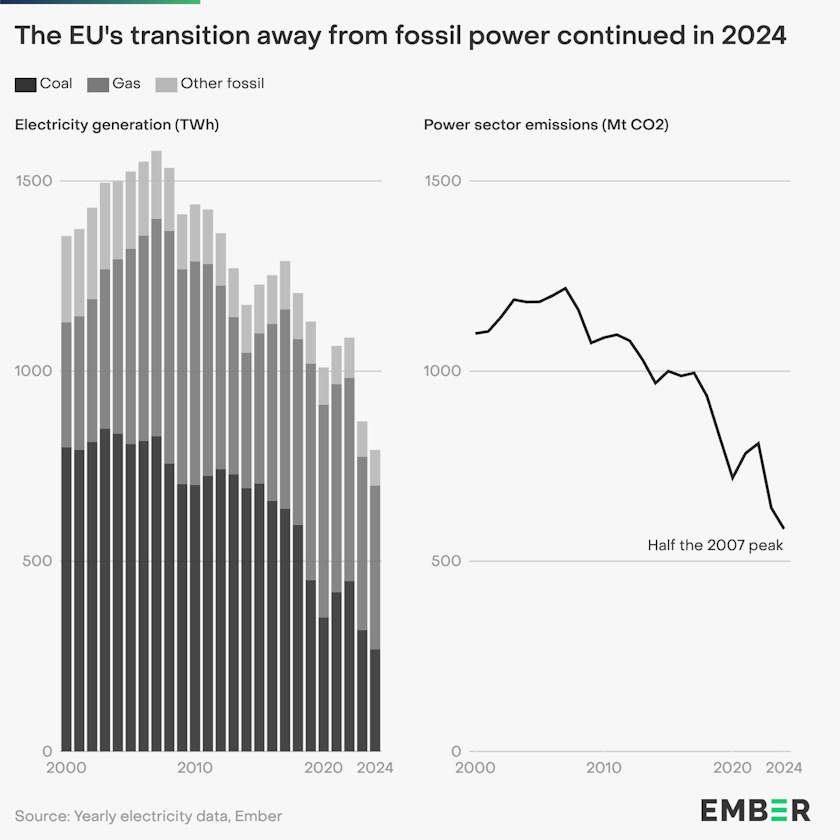 Solar overtakes coal in EU power sector in 2024