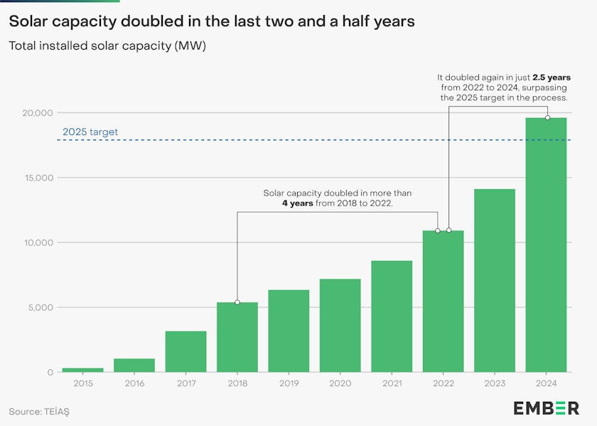 Turkey s photovoltaic doubles 2022 19 6 GW