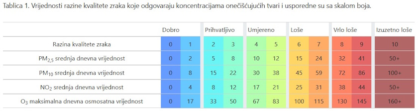 croatia air quality forecast pollution levels dhmz