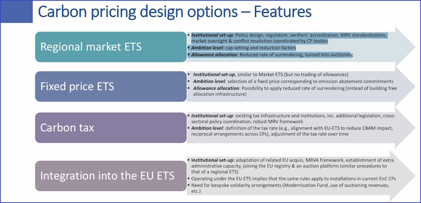 energy community carbon pricing design options impact assessment