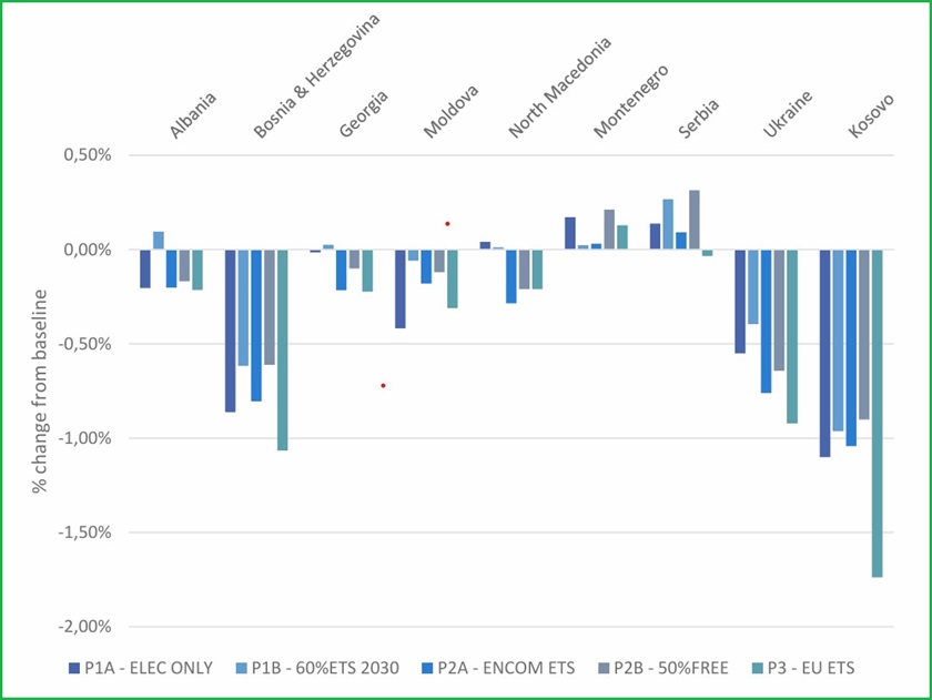 energy community carbon pricing scenarios gdp impact assessment