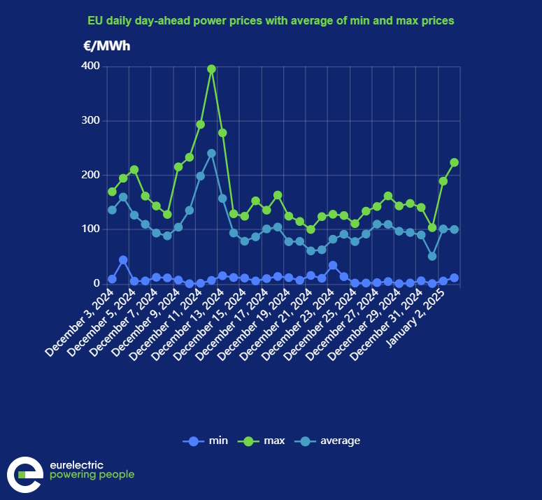 eu power eurelectric day ahead prices 2024