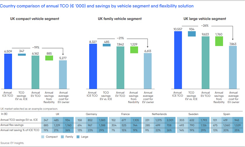 electric vehicles ev ice costs savings eurelectric