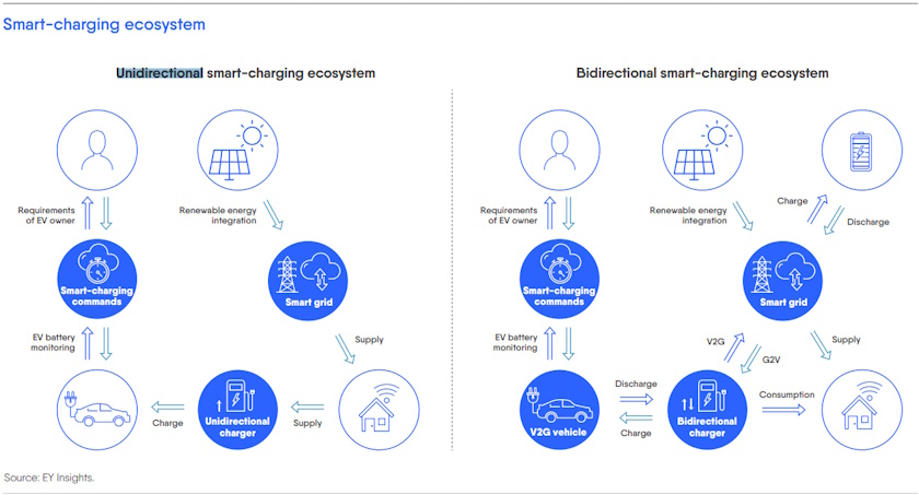 electric vehicles ev ice costs savings smarta charging eurelectric