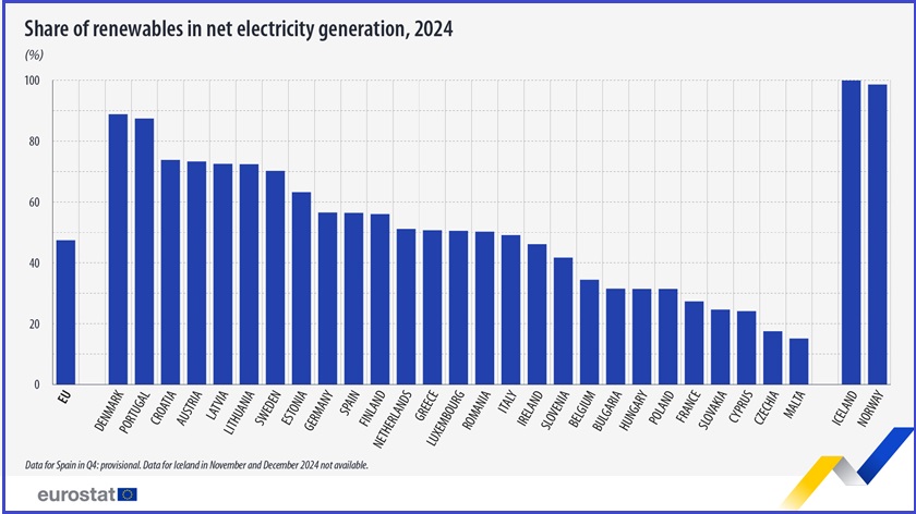 eu renewables share electricity generation by country