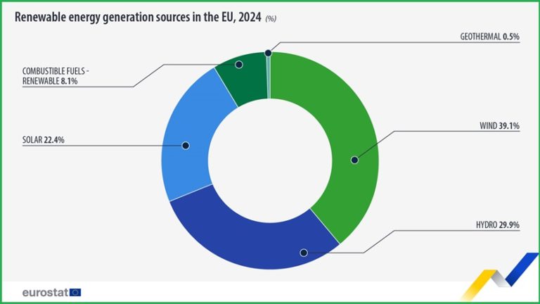 Renewables produced almost half of electricity in EU in 2024