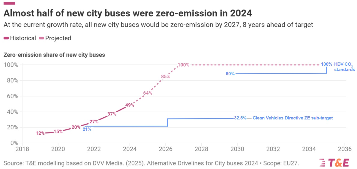 eu zero emission buses 2024 transport and environment