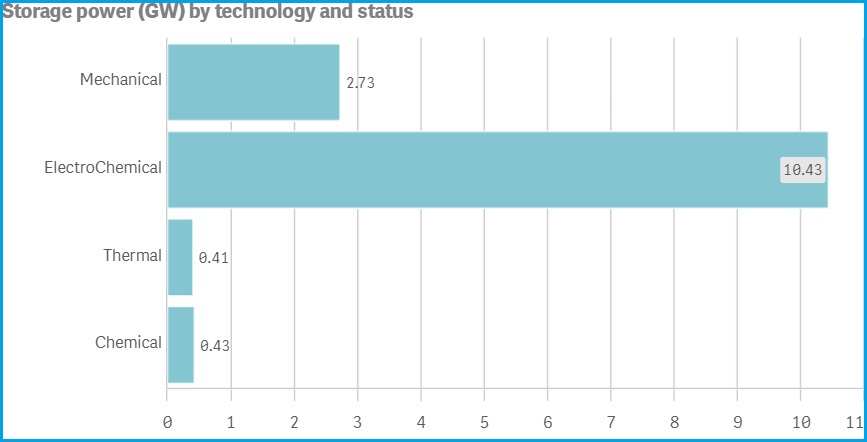 european energy storage inventory map under construction by technology