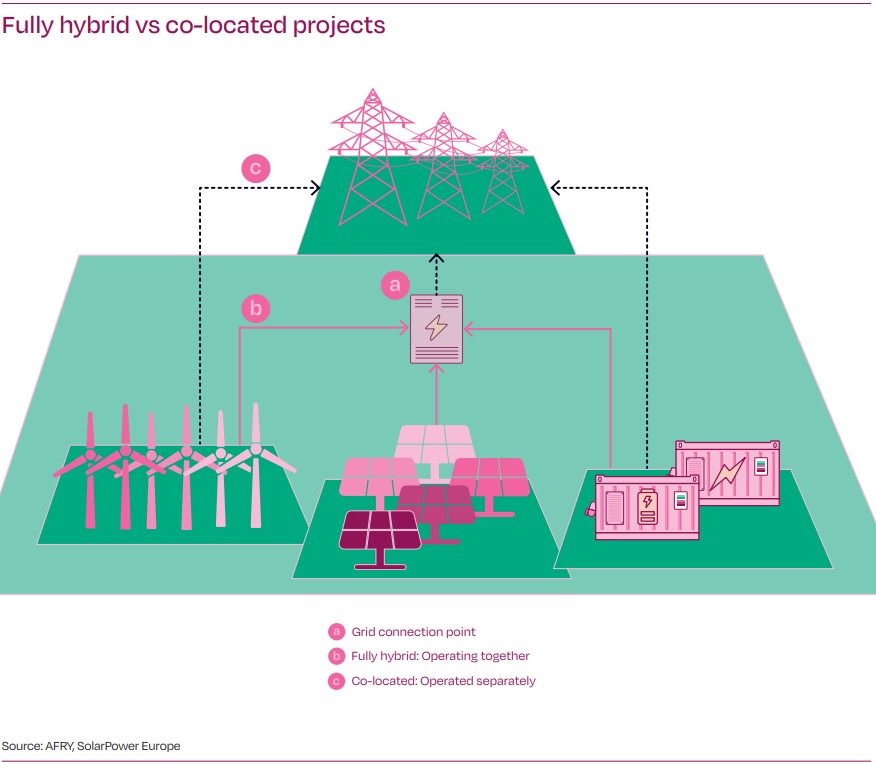 hybrid solar projects BESS wind model solarpower europe