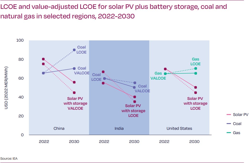 hybrid solar projects LCOE BESS wind solarpower europe
