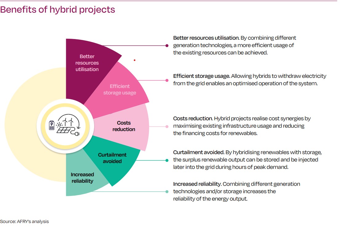 hybrid solar projects benefits batteries wind solarpower europe