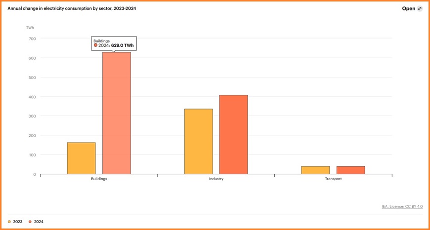 iea report energy 2024 electricity consumption by sector