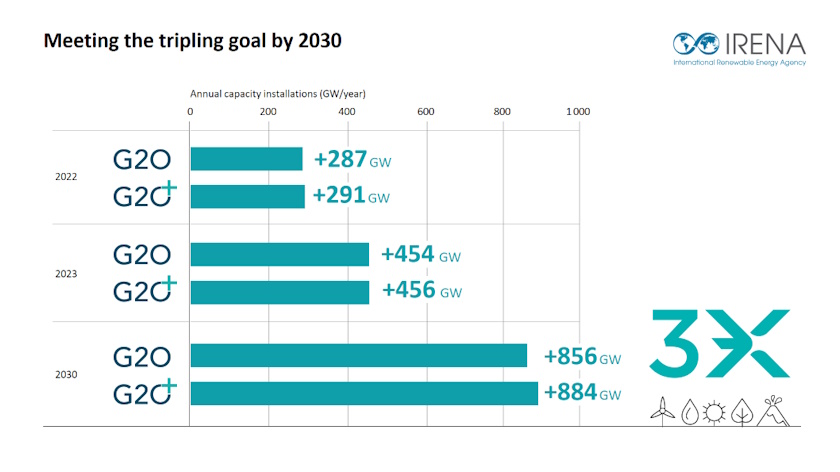 irena renewables target g20 berlin conference tripling goal