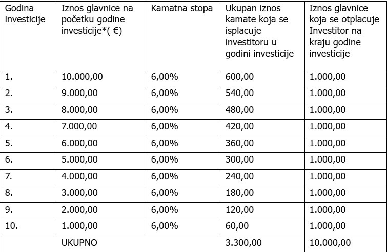 serbia tokenization avr solar park saraorci solar power interest rate