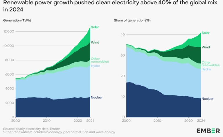 Ember: Warming's share in global power demand rise in 2024 was covered ...