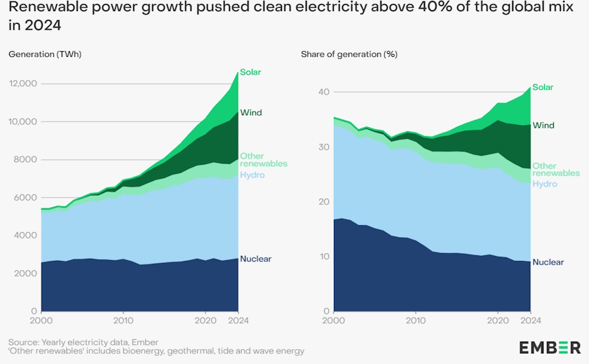 Ember Warming 2024 global power demand rise fossil fuels
