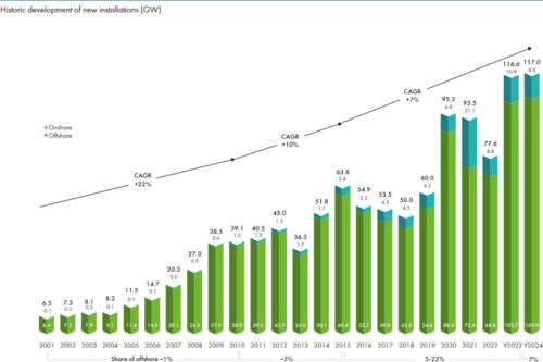 GWEC Record wind power capacity installed globally 2024