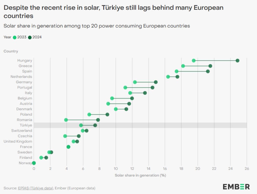 Turkey failing cover power demand growth despite solar boom renewables
