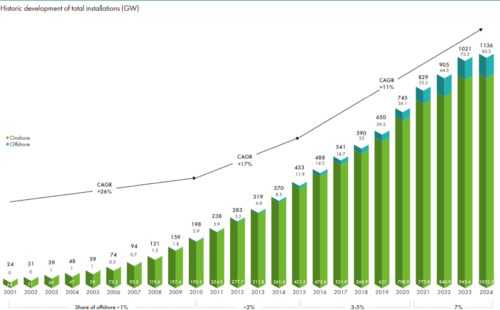 WPP capacity cumulative