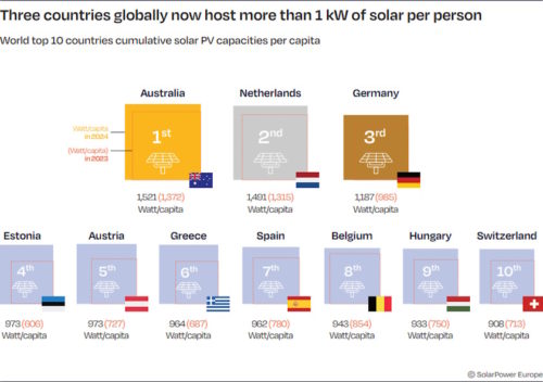 Global solar power capacity 2 2 TW 2024 Turkey among top growers