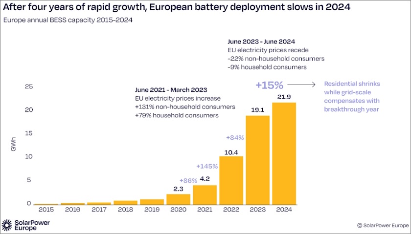 record battery growth 2024