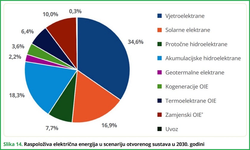 croatia 100% renewable electrcity greenpeace study production mix power
