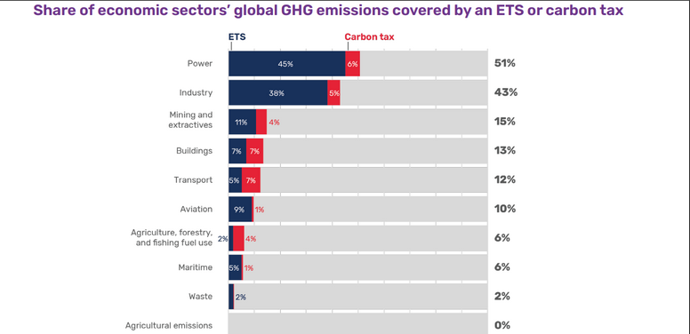 world bank carbon pricing