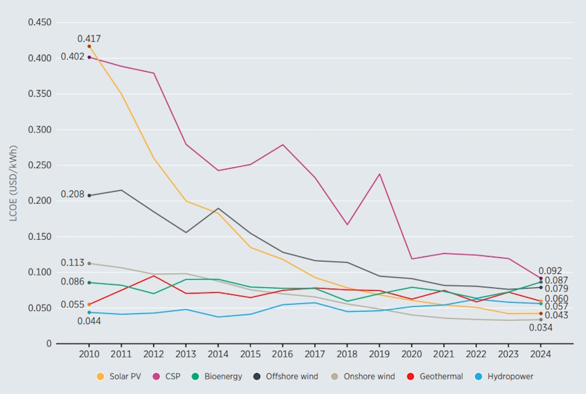 Renewable energy LCOE 2010-2024, in United States dollars per kilowatt-hour (IRENA)