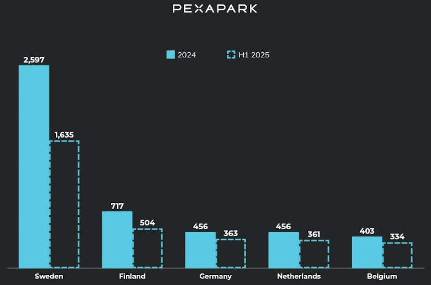 PPA activity in Europe drops in first half of 2025